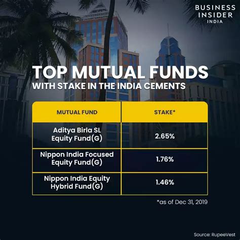 These mutual funds invest in India Cements shares: Do you.